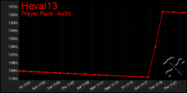 Last 31 Days Graph of Heval13