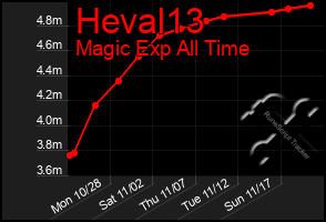 Total Graph of Heval13