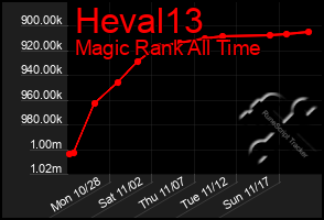 Total Graph of Heval13