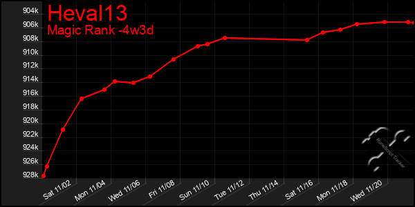 Last 31 Days Graph of Heval13