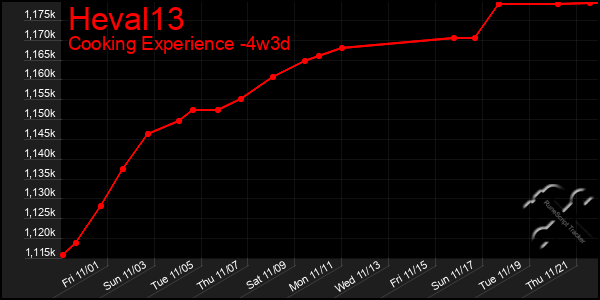 Last 31 Days Graph of Heval13