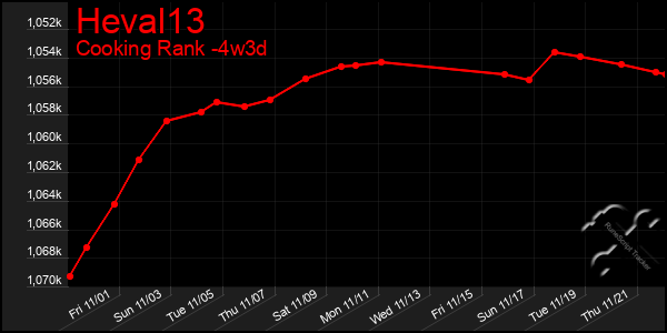 Last 31 Days Graph of Heval13