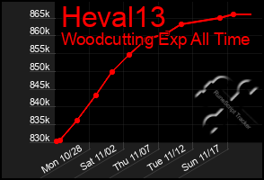 Total Graph of Heval13