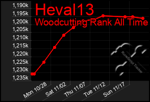 Total Graph of Heval13