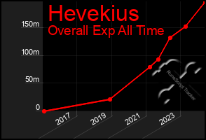 Total Graph of Hevekius