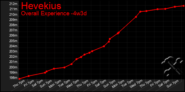 Last 31 Days Graph of Hevekius