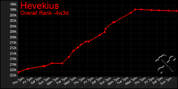 Last 31 Days Graph of Hevekius