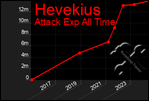 Total Graph of Hevekius