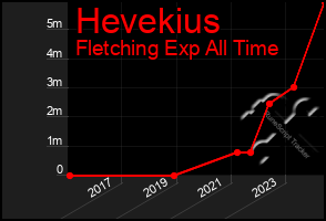 Total Graph of Hevekius