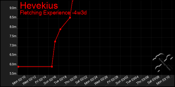 Last 31 Days Graph of Hevekius