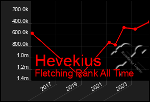 Total Graph of Hevekius