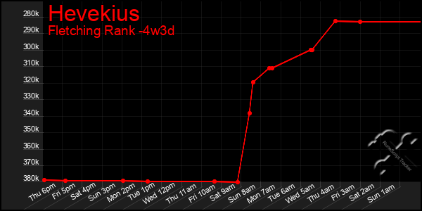 Last 31 Days Graph of Hevekius