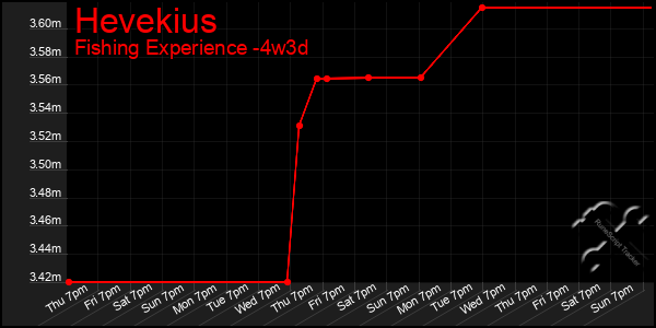 Last 31 Days Graph of Hevekius