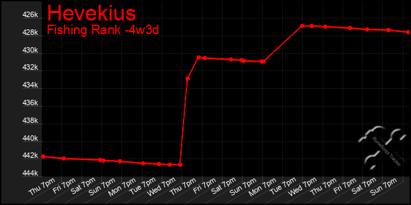 Last 31 Days Graph of Hevekius