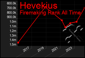 Total Graph of Hevekius