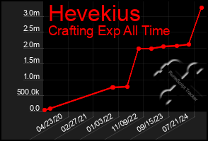 Total Graph of Hevekius