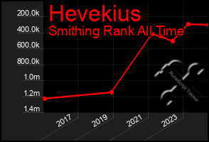 Total Graph of Hevekius