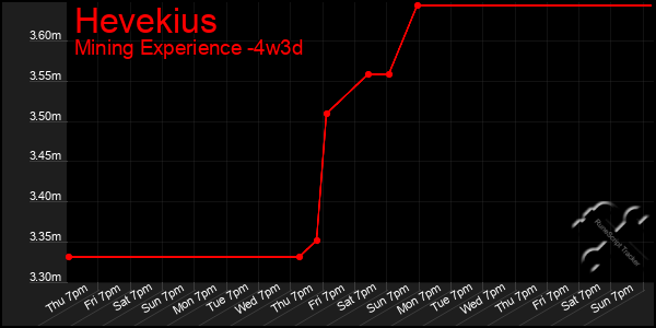 Last 31 Days Graph of Hevekius