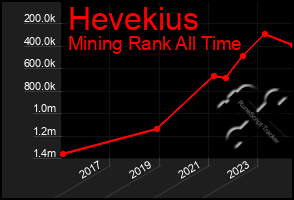 Total Graph of Hevekius