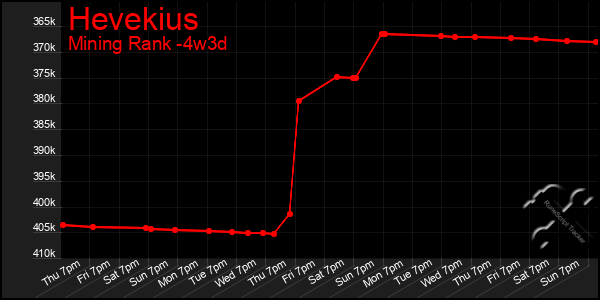 Last 31 Days Graph of Hevekius