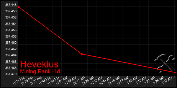 Last 24 Hours Graph of Hevekius