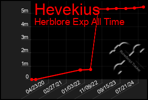 Total Graph of Hevekius