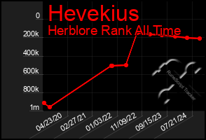 Total Graph of Hevekius