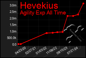 Total Graph of Hevekius