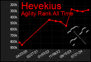 Total Graph of Hevekius