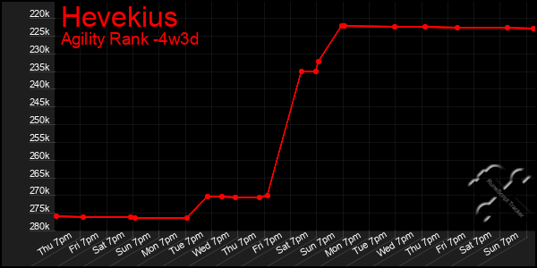 Last 31 Days Graph of Hevekius