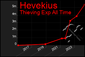 Total Graph of Hevekius