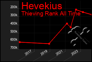 Total Graph of Hevekius