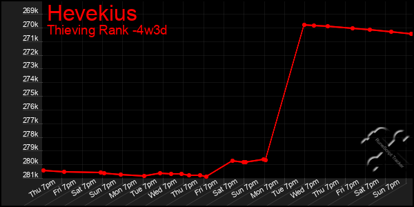 Last 31 Days Graph of Hevekius