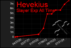 Total Graph of Hevekius