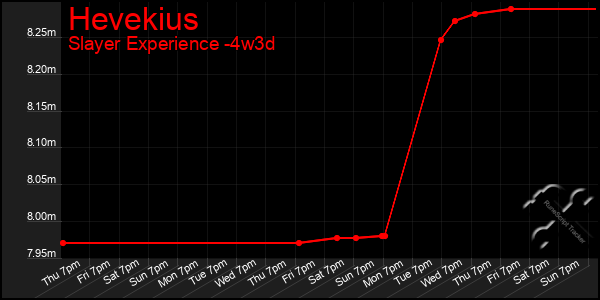 Last 31 Days Graph of Hevekius