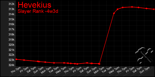 Last 31 Days Graph of Hevekius