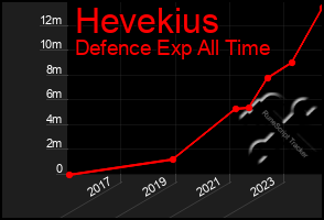 Total Graph of Hevekius