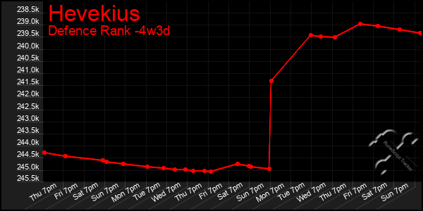 Last 31 Days Graph of Hevekius