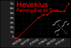 Total Graph of Hevekius