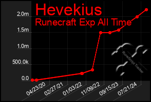 Total Graph of Hevekius