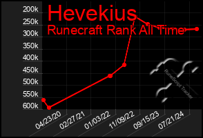 Total Graph of Hevekius