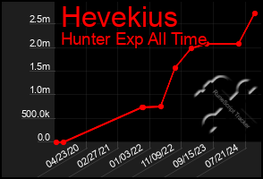 Total Graph of Hevekius