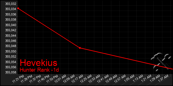 Last 24 Hours Graph of Hevekius