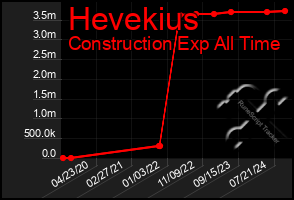 Total Graph of Hevekius