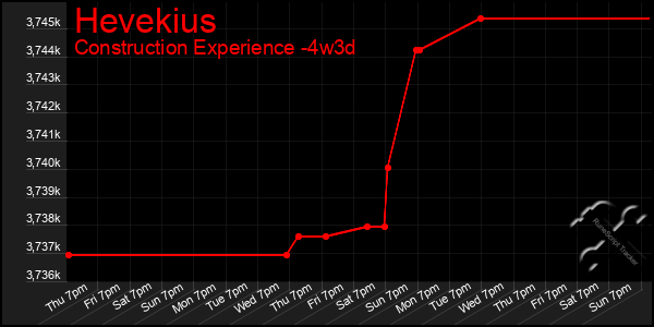 Last 31 Days Graph of Hevekius