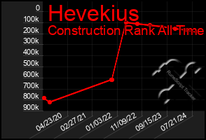 Total Graph of Hevekius