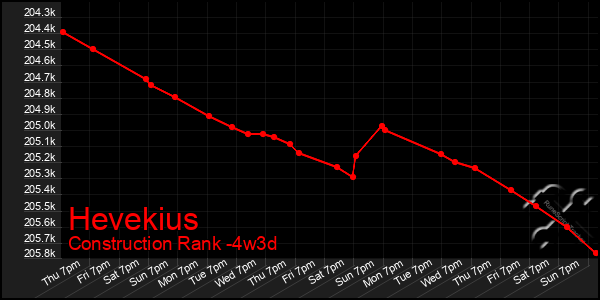 Last 31 Days Graph of Hevekius