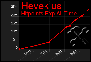 Total Graph of Hevekius