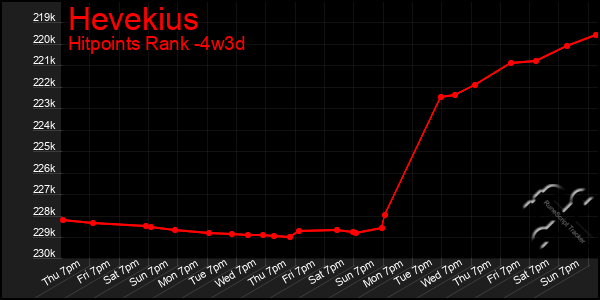 Last 31 Days Graph of Hevekius