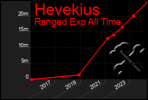 Total Graph of Hevekius